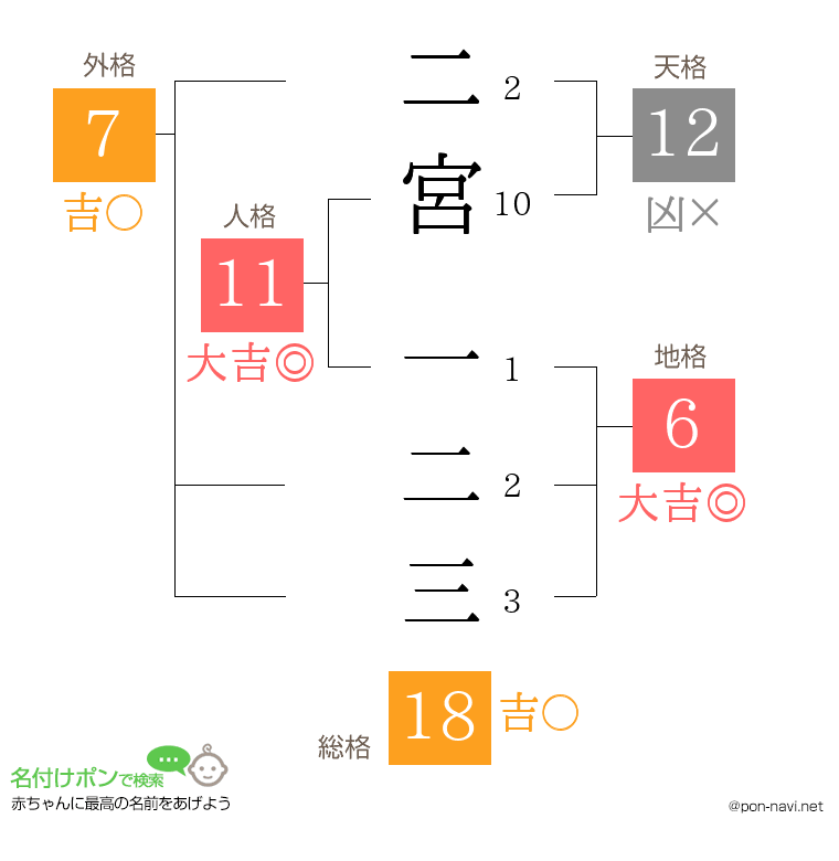 二宮 一二三さんの姓名判断結果