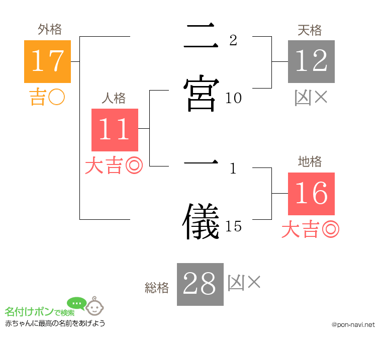 二宮 一儀さんの姓名判断結果