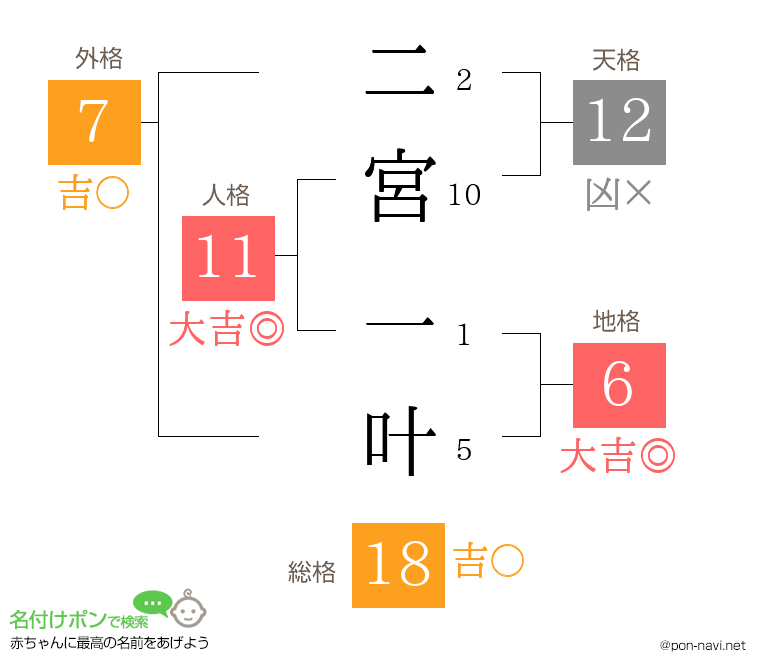 二宮 一叶さんの姓名判断結果