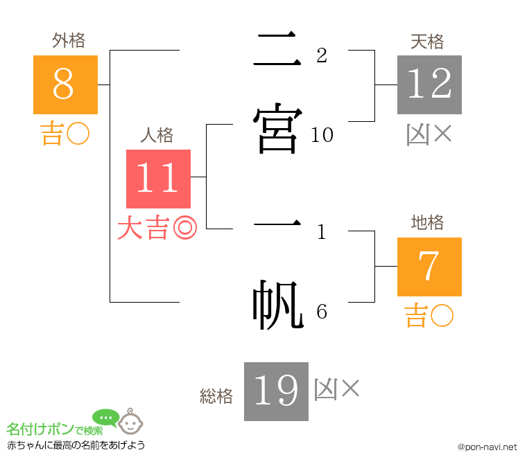 二宮 一帆さんの姓名判断結果