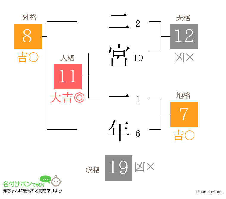 二宮 一年さんの姓名判断結果