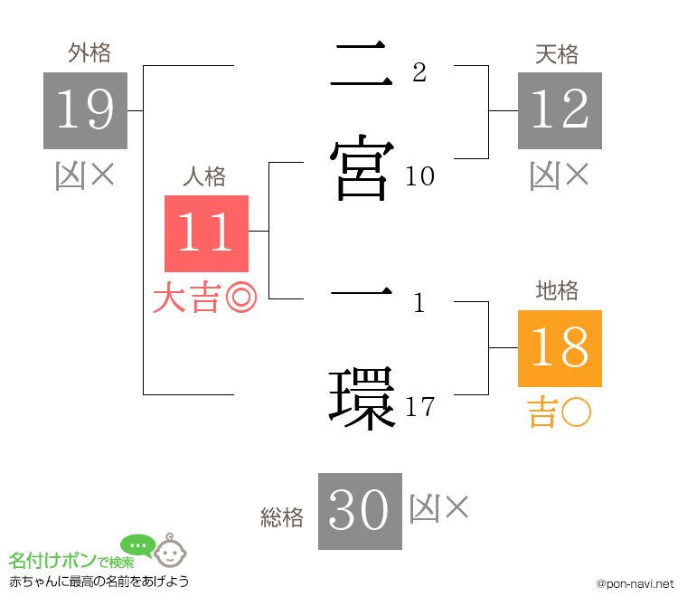 二宮 一環さんの姓名判断結果