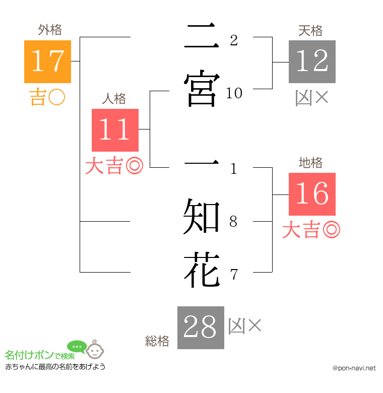 二宮 一知花さんの姓名判断結果