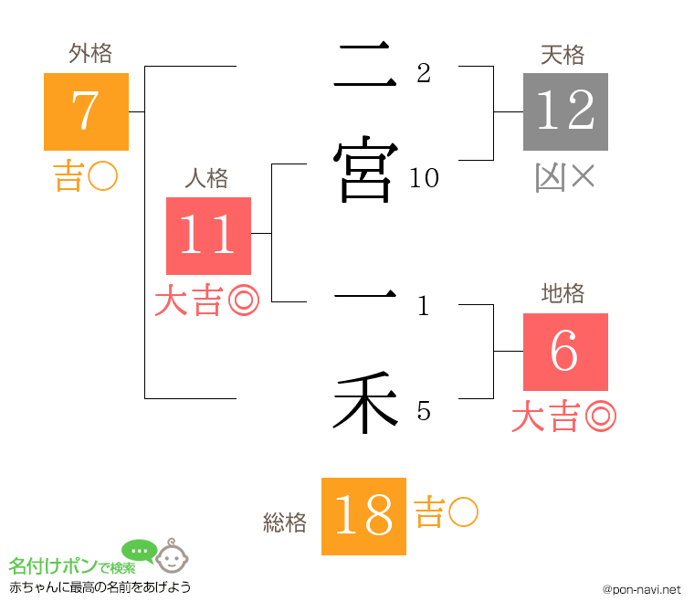 二宮 一禾さんの姓名判断結果