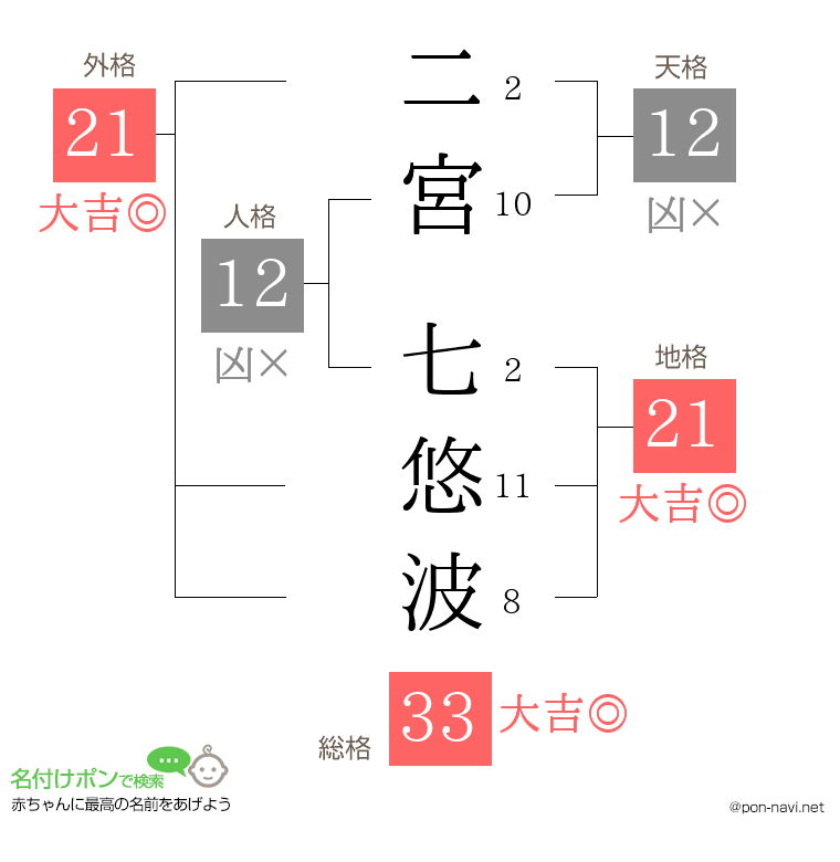 二宮 七悠波さんの姓名判断結果