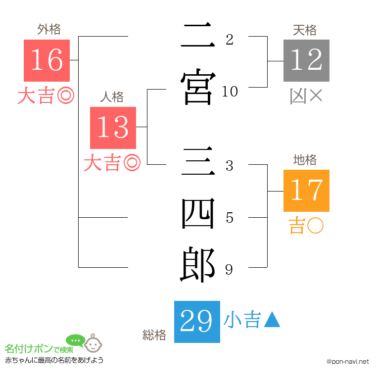 二宮 三四郎さんの姓名判断結果