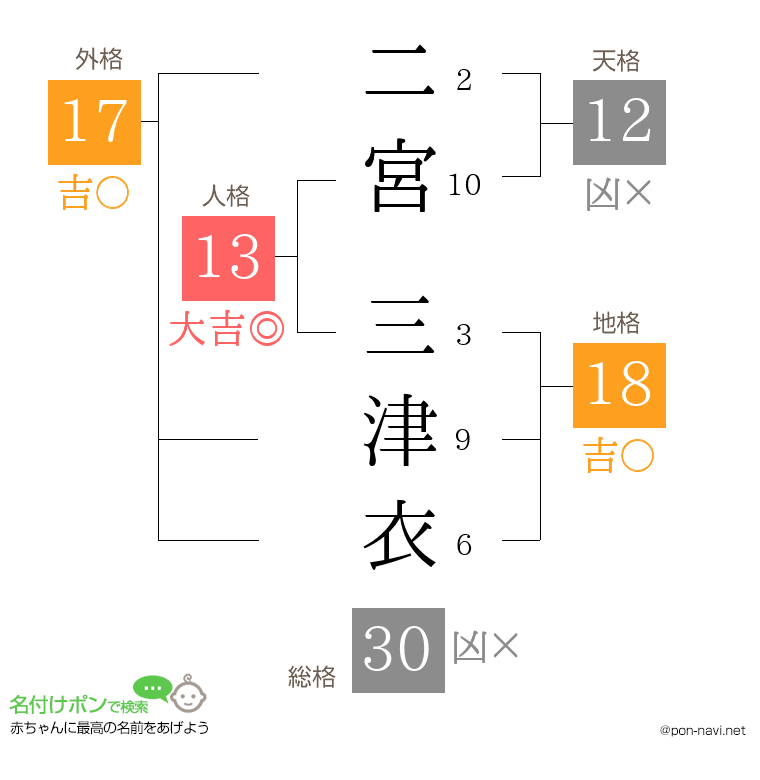 二宮 三津衣さんの姓名判断結果