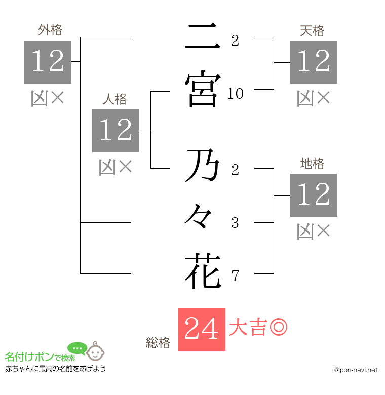 二宮 乃々花さんの姓名判断結果