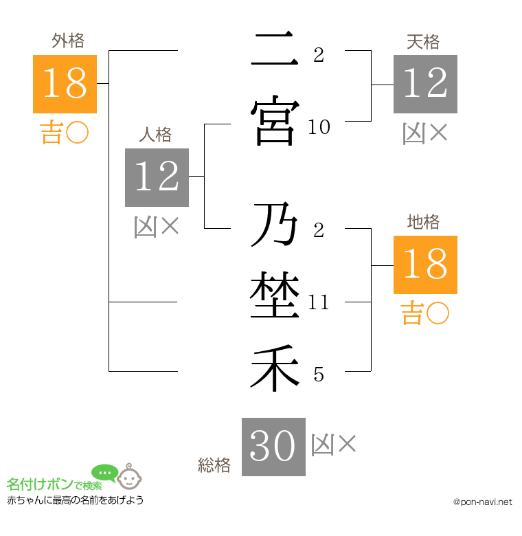 二宮 乃埜禾さんの姓名判断結果