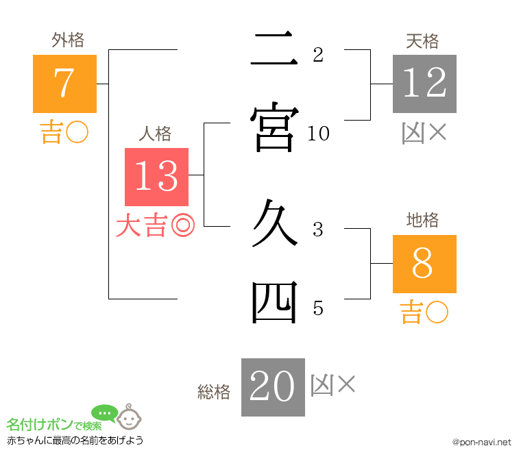 二宮 久四さんの姓名判断結果