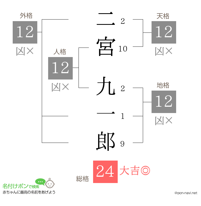 二宮 九一郎さんの姓名判断結果