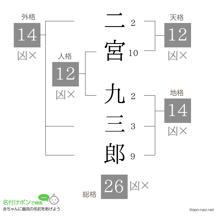 二宮 九三郎さんの姓名判断結果