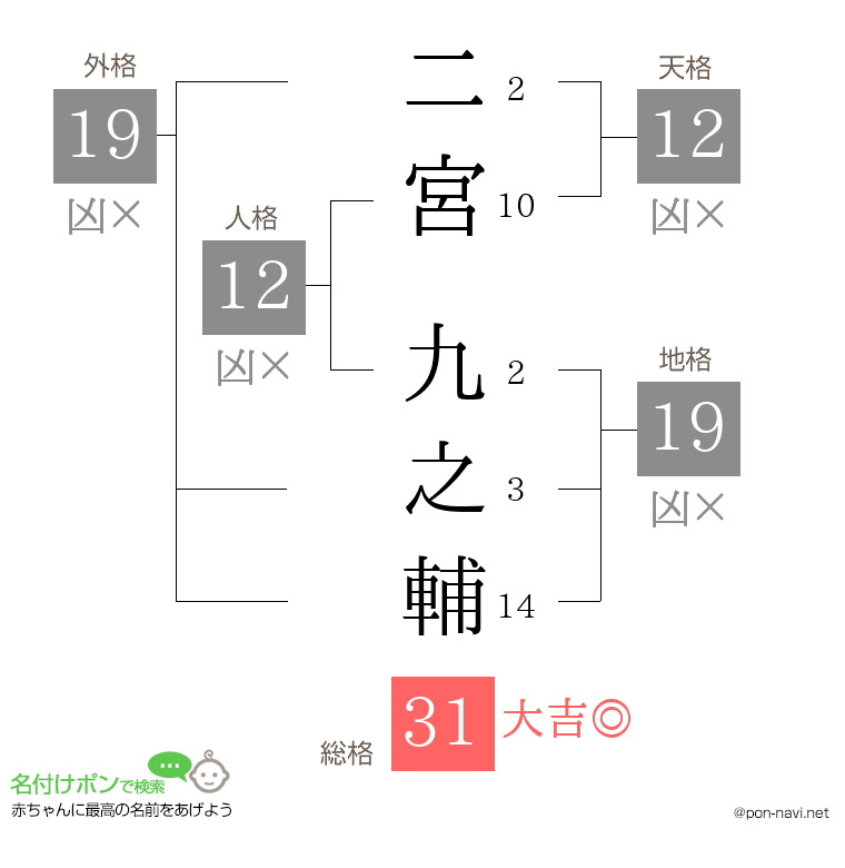 二宮 九之輔さんの姓名判断結果