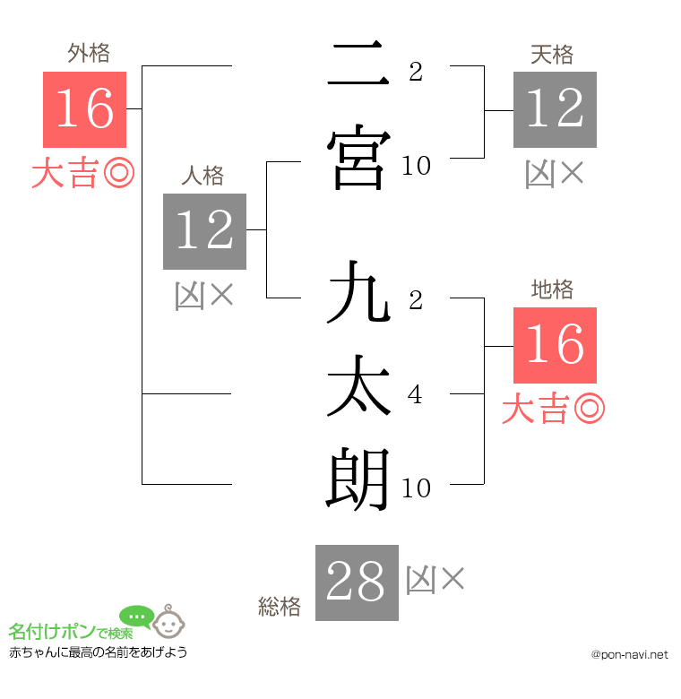 二宮 九太朗さんの姓名判断結果