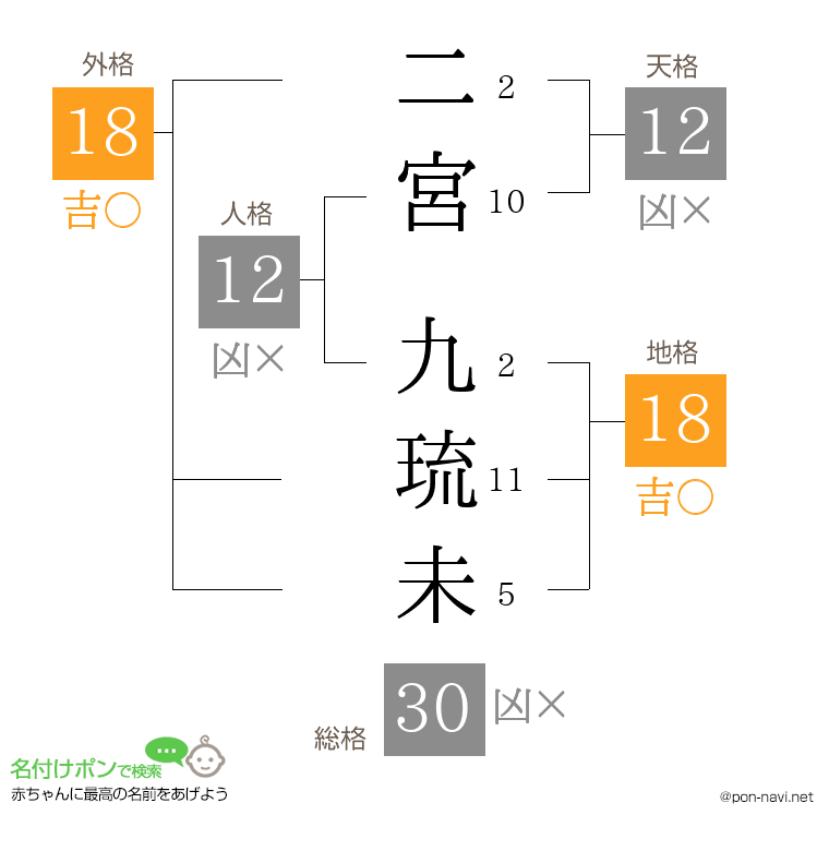 二宮 九琉未さんの姓名判断結果