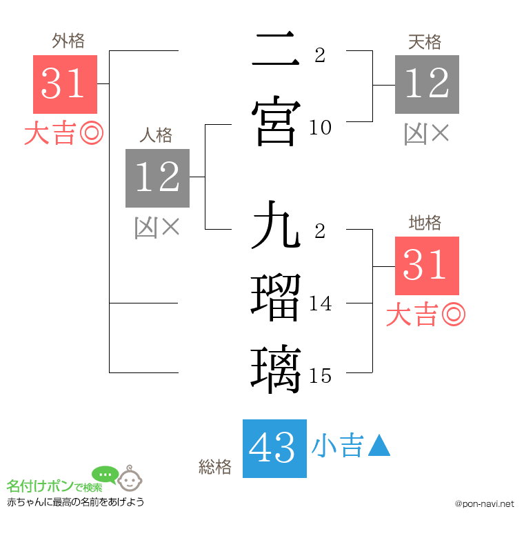 二宮 九瑠璃さんの姓名判断結果