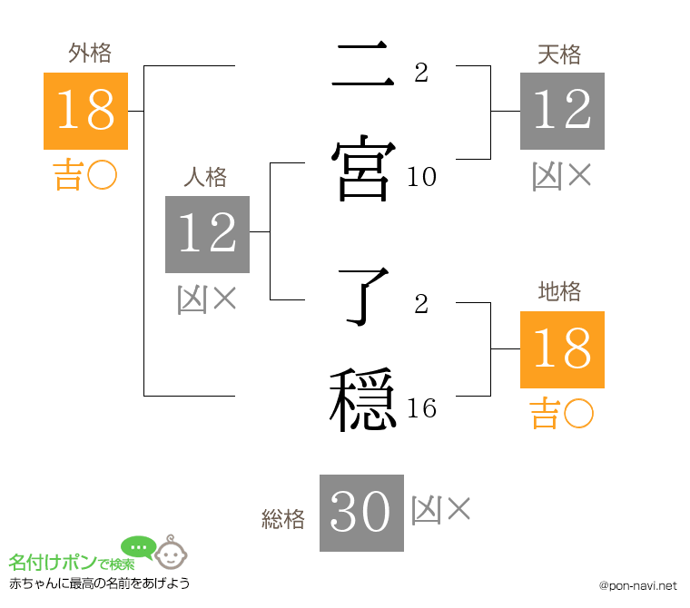 二宮 了穏さんの姓名判断結果