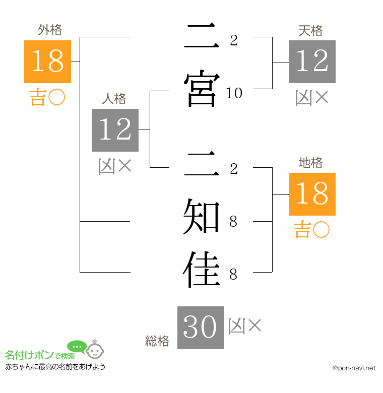 二宮 二知佳さんの姓名判断結果