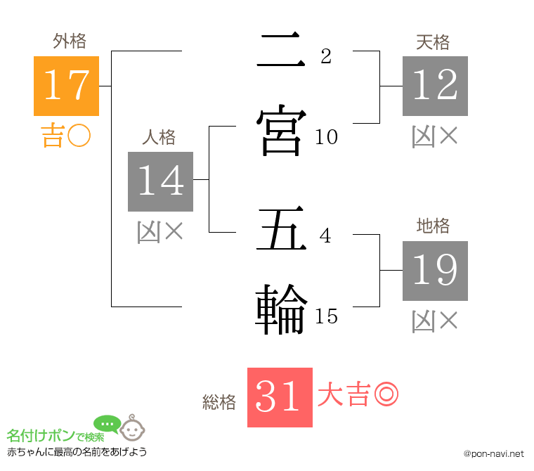 二宮 五輪さんの姓名判断結果