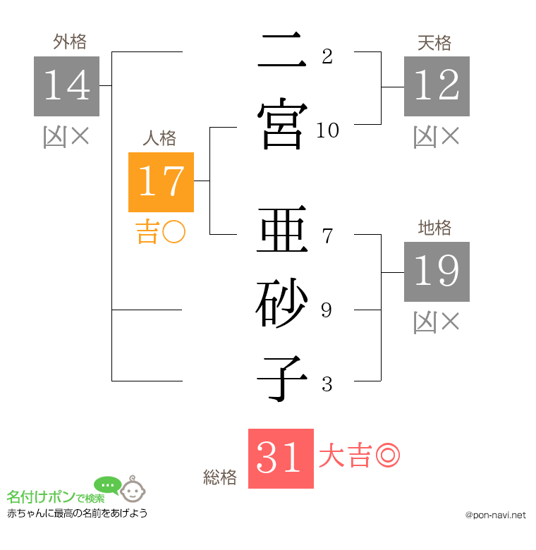 二宮 亜砂子さんの姓名判断結果