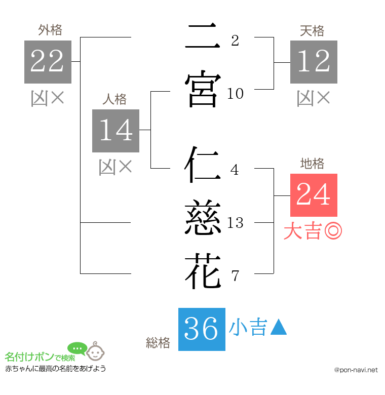 二宮 仁慈花さんの姓名判断結果