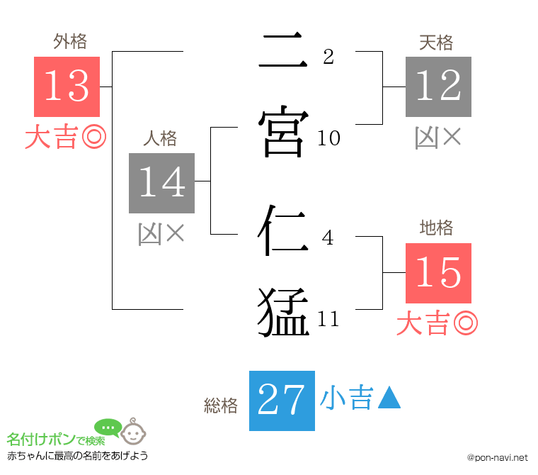 二宮 仁猛さんの姓名判断結果