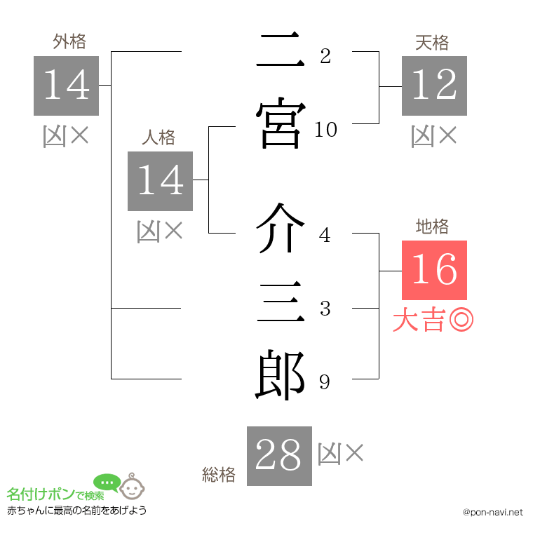二宮 介三郎さんの姓名判断結果