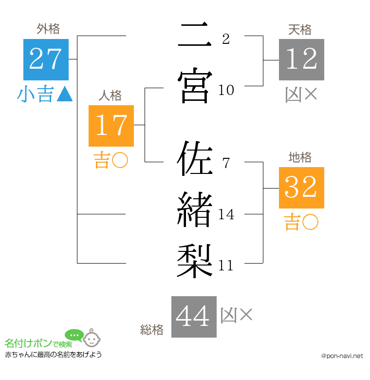 二宮 佐緒梨さんの姓名判断結果