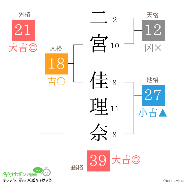 二宮 佳理奈さんの姓名判断結果
