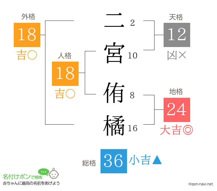 二宮 侑橘さんの姓名判断結果