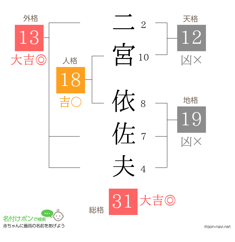 二宮 依佐夫さんの姓名判断結果