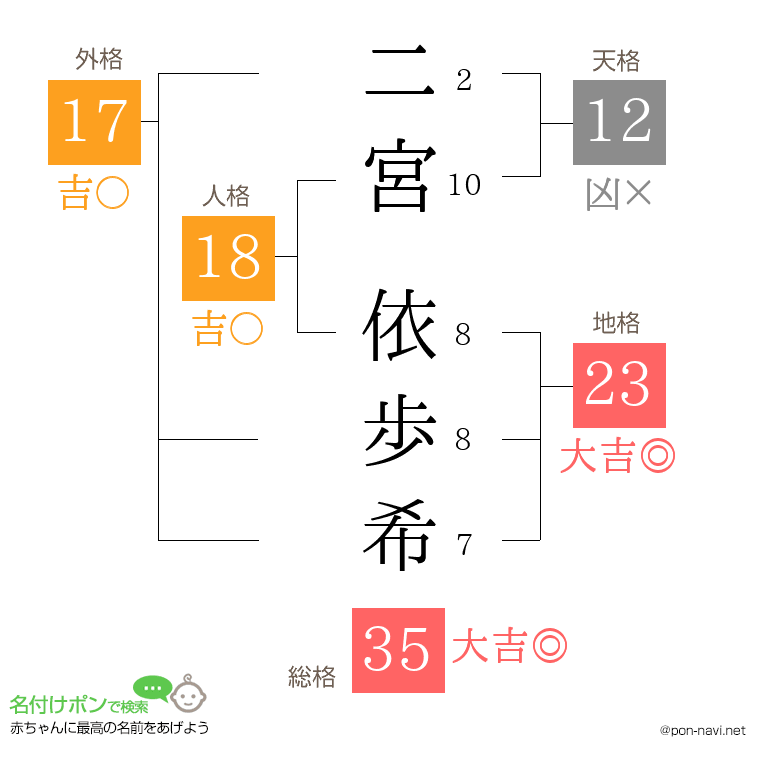 二宮 依歩希さんの姓名判断結果