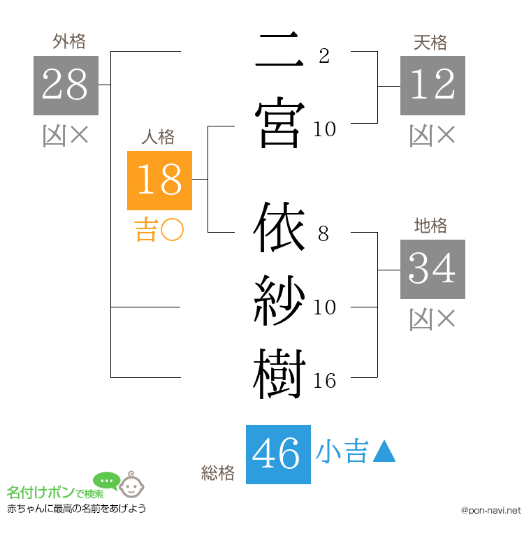 二宮 依紗樹さんの姓名判断結果