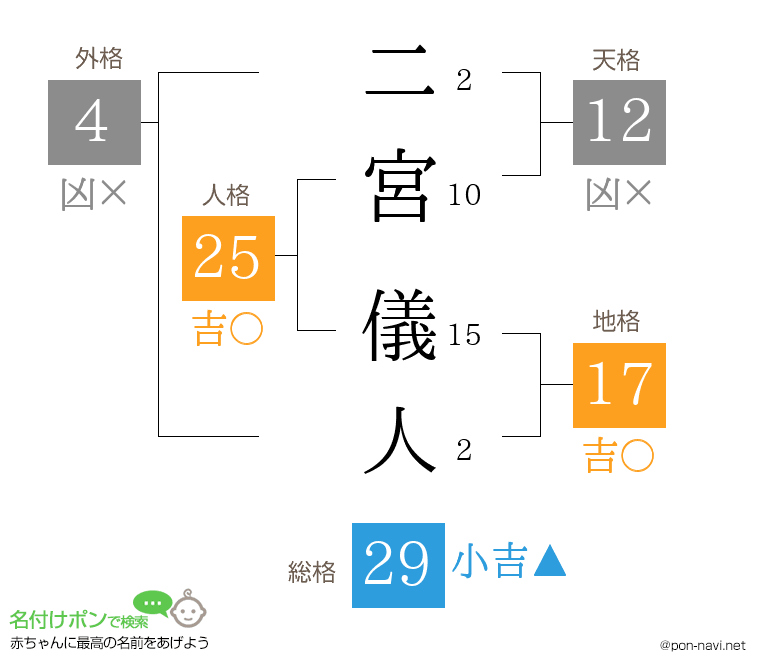 二宮 儀人さんの姓名判断結果