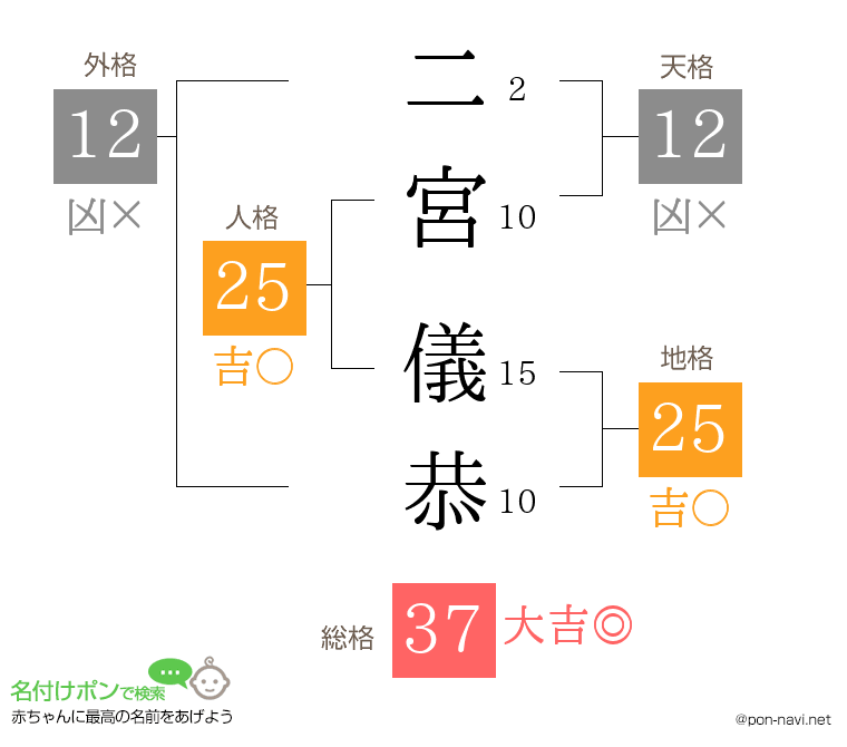 二宮 儀恭さんの姓名判断結果