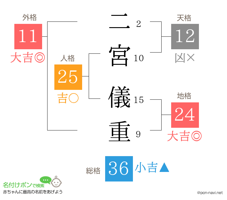 二宮 儀重さんの姓名判断結果