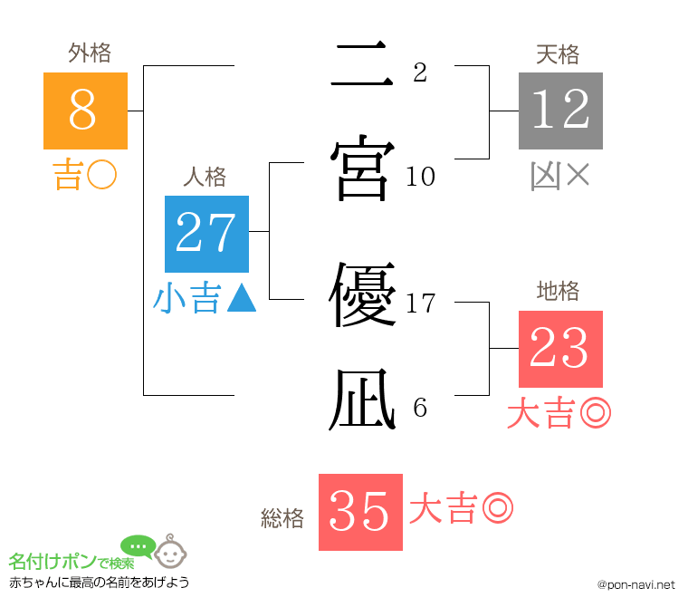 二宮 優凪さんの姓名判断結果