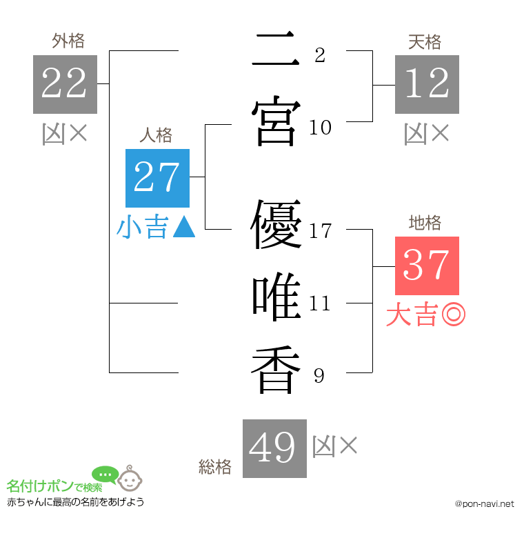 二宮 優唯香さんの姓名判断結果
