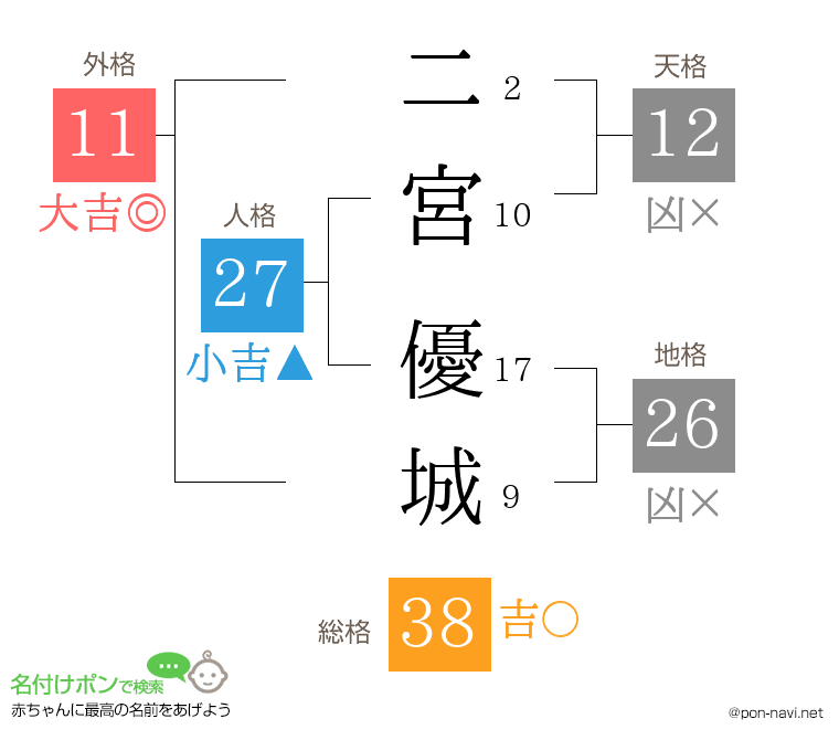 二宮 優城さんの姓名判断結果