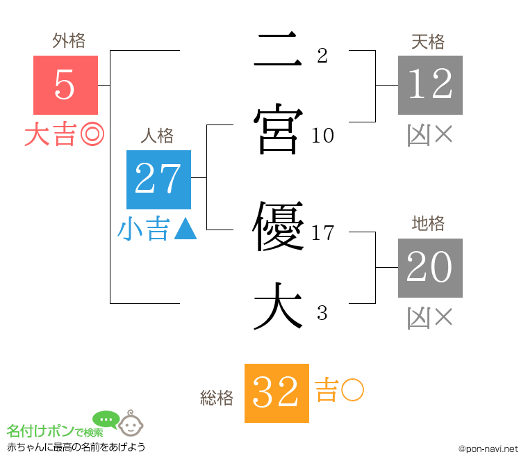 二宮 優大さんの姓名判断結果