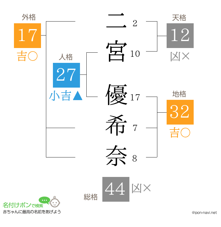 二宮 優希奈さんの姓名判断結果