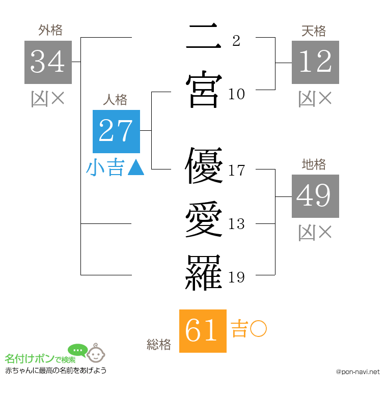 二宮 優愛羅さんの姓名判断結果