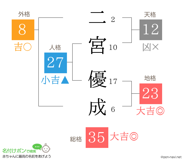 二宮 優成さんの姓名判断結果