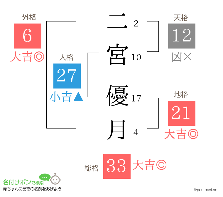 二宮 優月さんの姓名判断結果