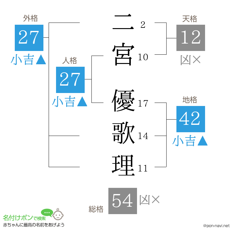 二宮 優歌理さんの姓名判断結果