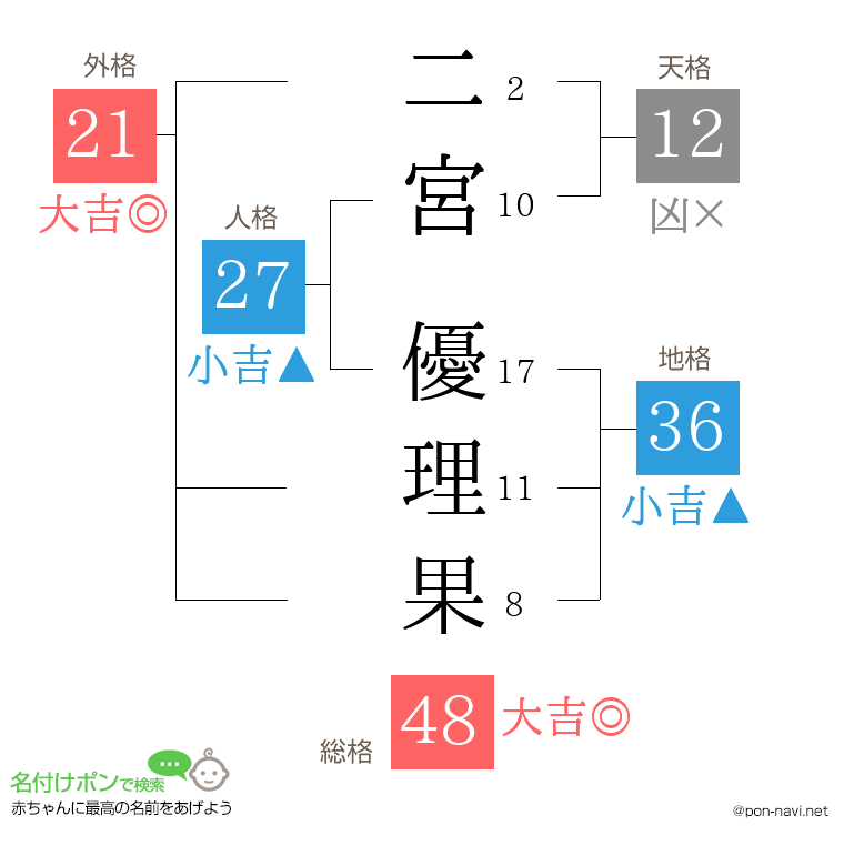 二宮 優理果さんの姓名判断結果
