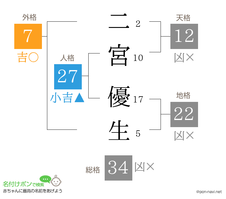 二宮 優生さんの姓名判断結果