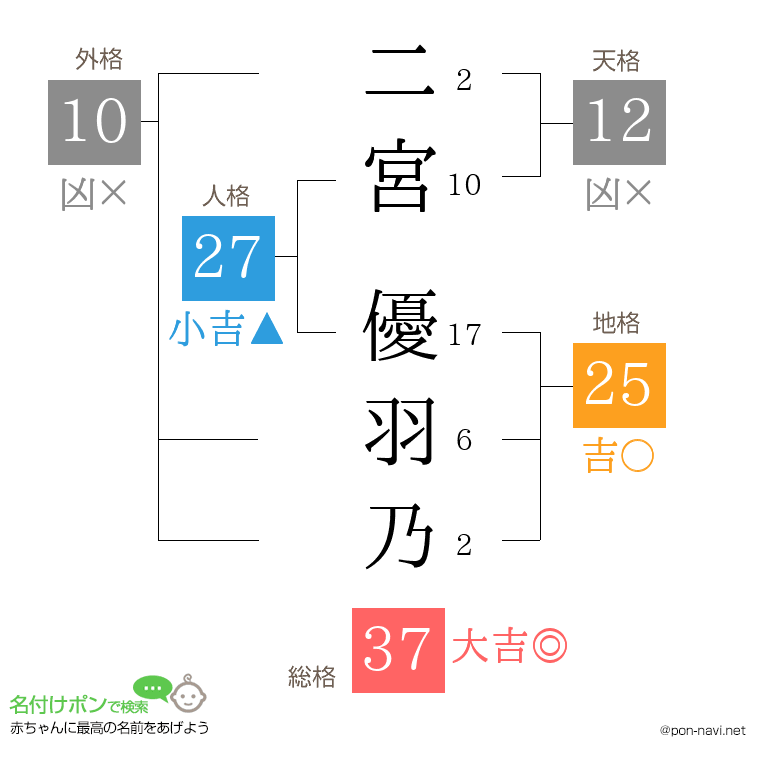 二宮 優羽乃さんの姓名判断結果