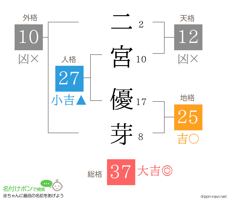 二宮 優芽さんの姓名判断結果