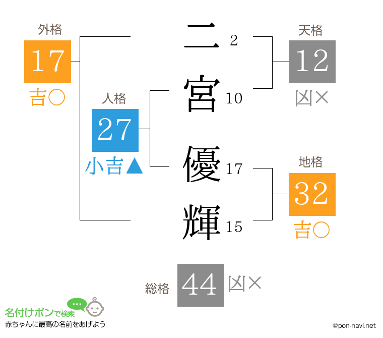 二宮 優輝さんの姓名判断結果